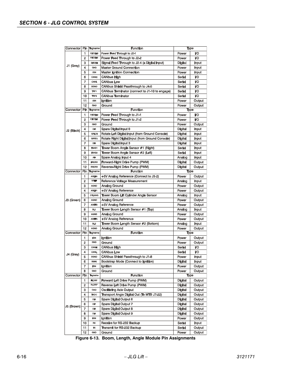 Boom, length, angle module pin assignments -16 | JLG 1250AJP Service Manual User Manual | Page 448 / 606