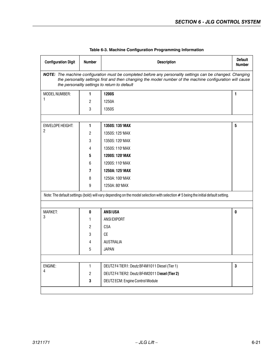 Machine configuration programming information -21 | JLG 1250AJP Service Manual User Manual | Page 453 / 606