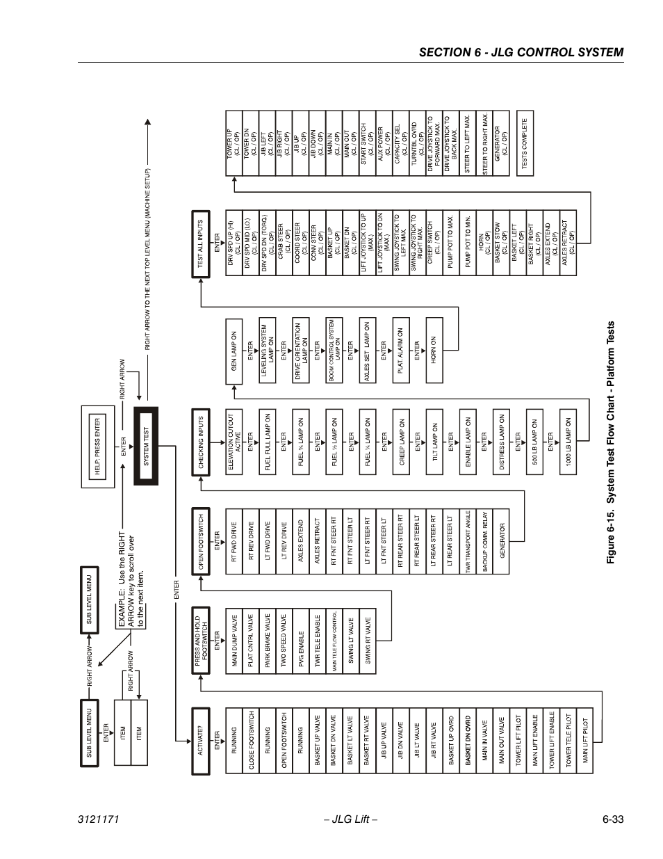 System test flow chart - platform tests -33 | JLG 1250AJP Service Manual User Manual | Page 465 / 606