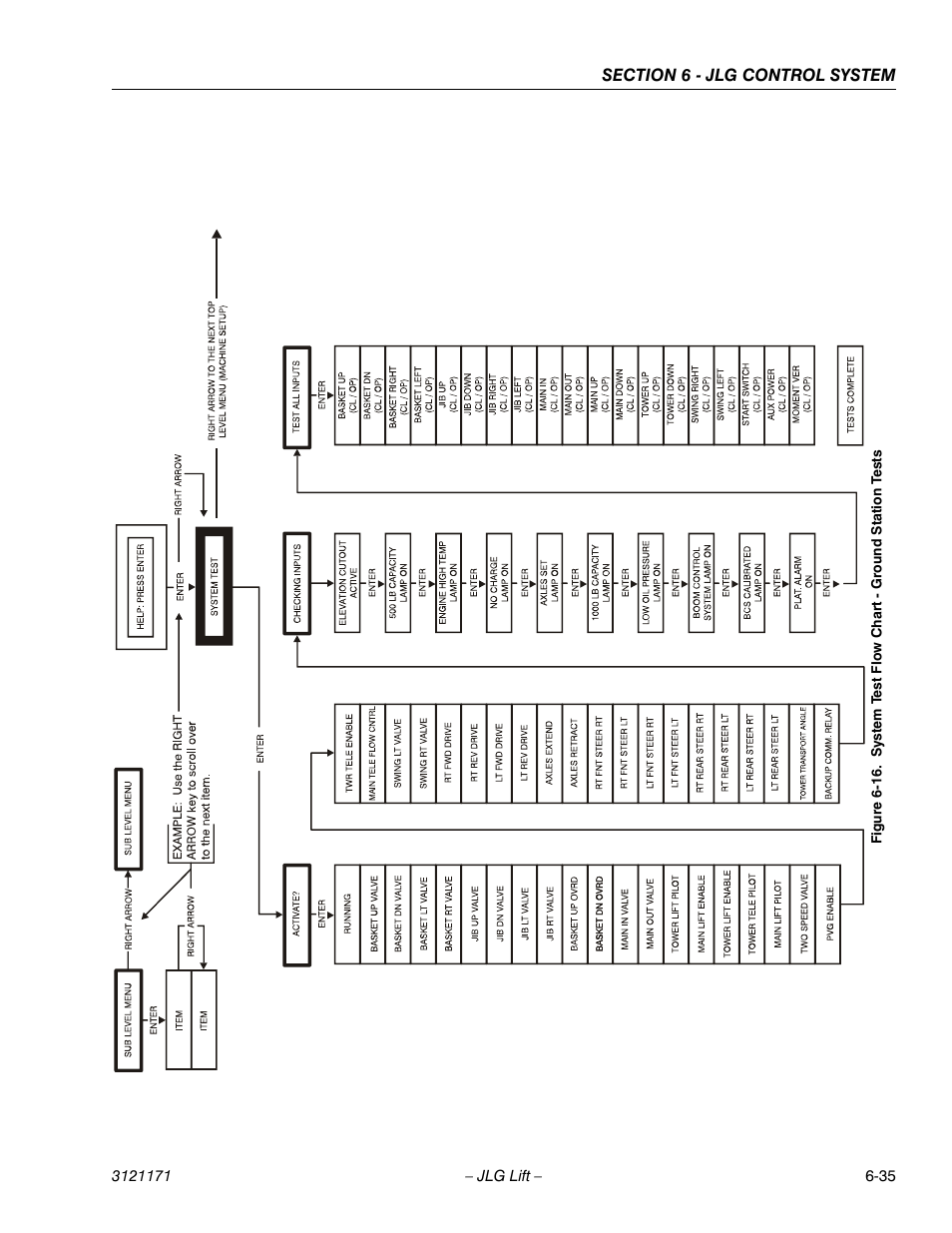System test flow chart - ground station tests -35 | JLG 1250AJP Service Manual User Manual | Page 467 / 606