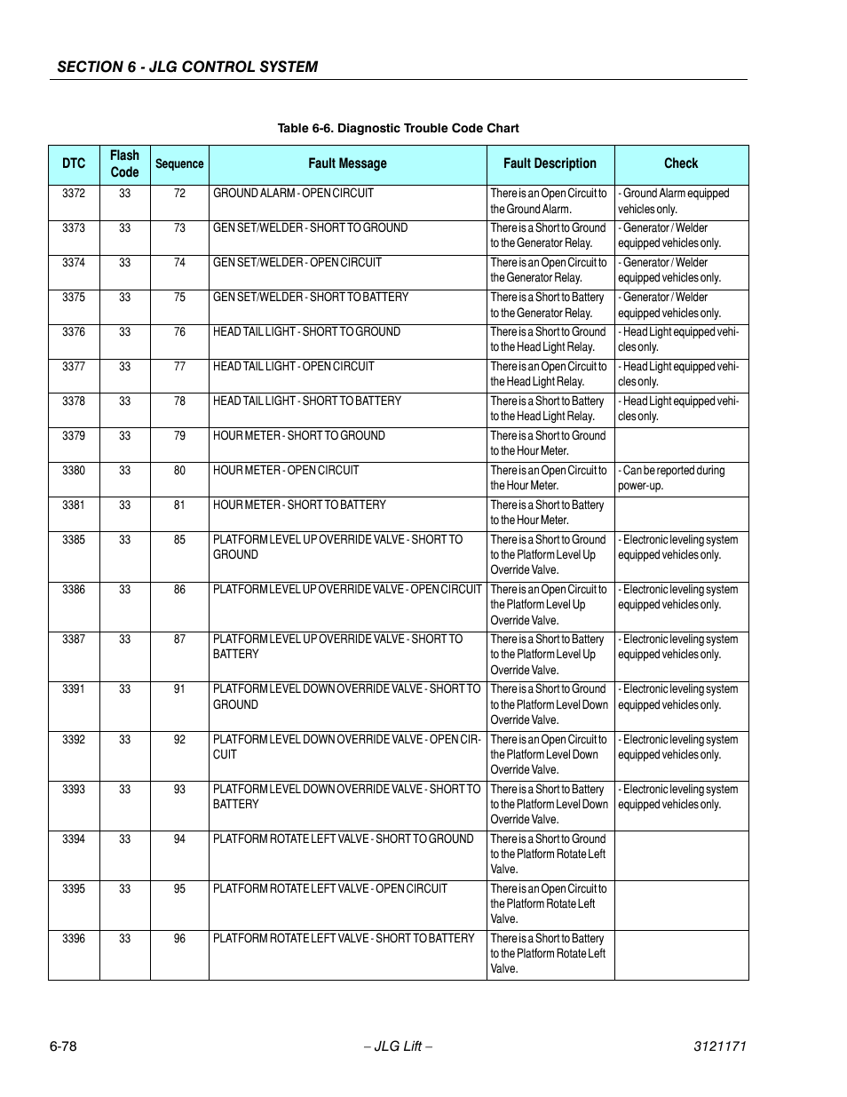 JLG 1250AJP Service Manual User Manual | Page 510 / 606