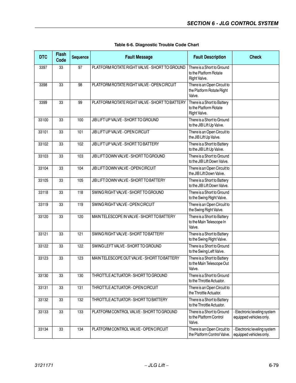 JLG 1250AJP Service Manual User Manual | Page 511 / 606
