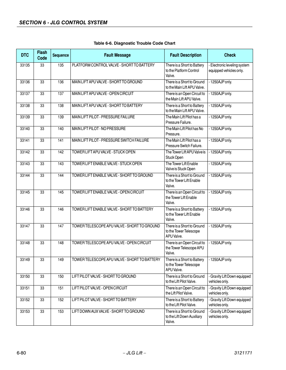 JLG 1250AJP Service Manual User Manual | Page 512 / 606