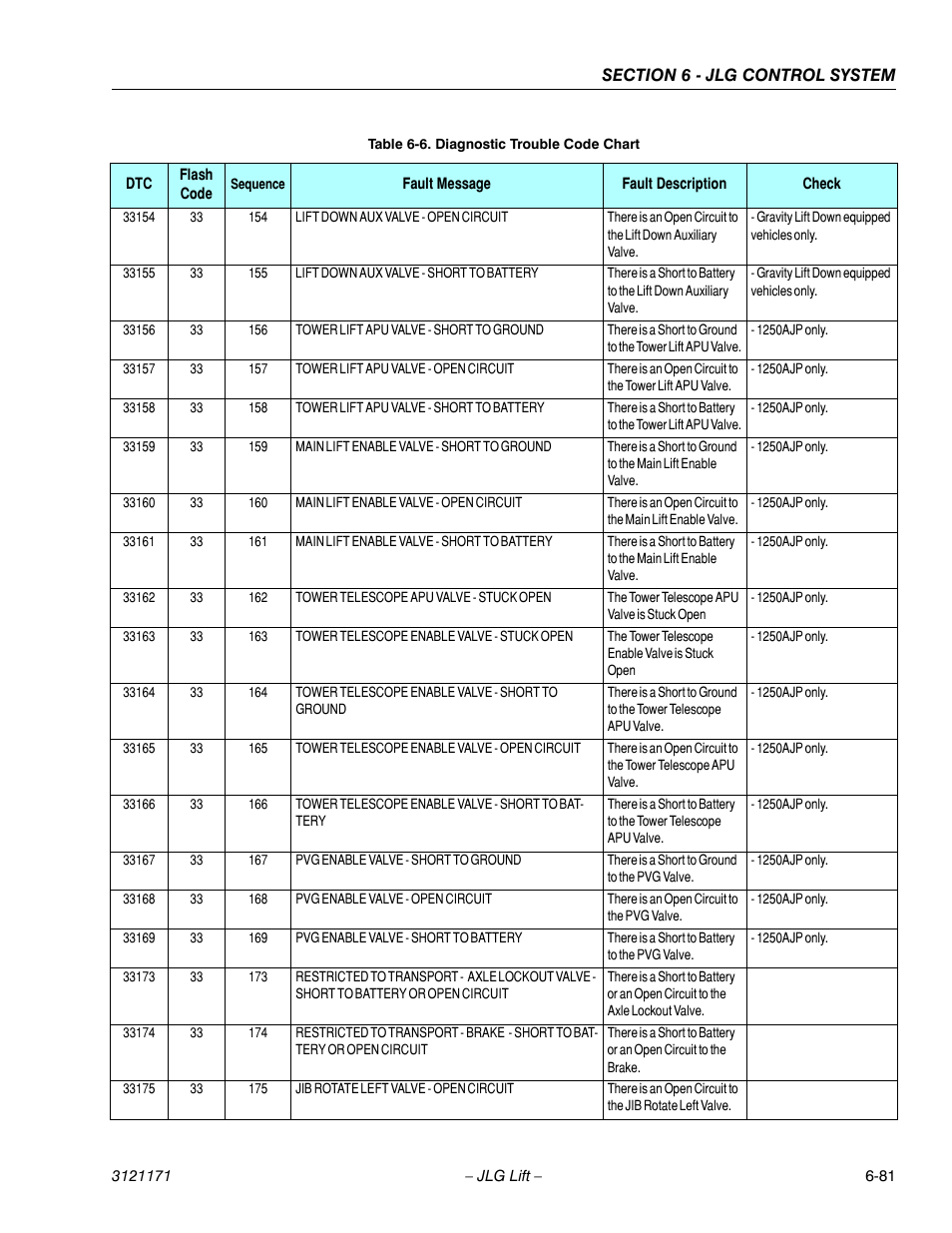 JLG 1250AJP Service Manual User Manual | Page 513 / 606