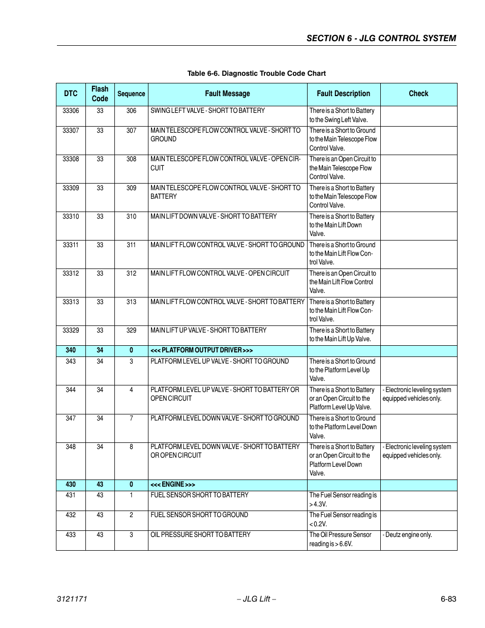 JLG 1250AJP Service Manual User Manual | Page 515 / 606