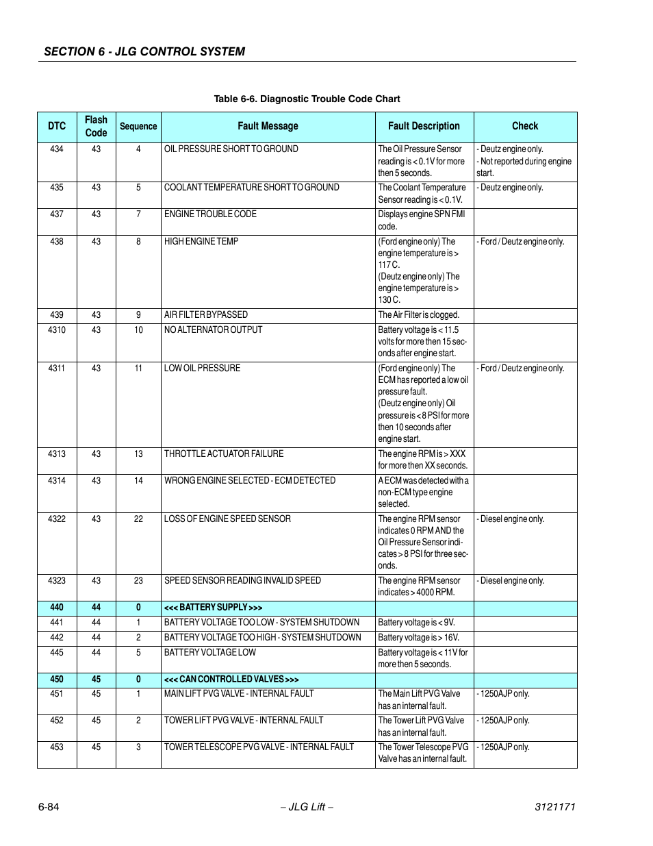 JLG 1250AJP Service Manual User Manual | Page 516 / 606