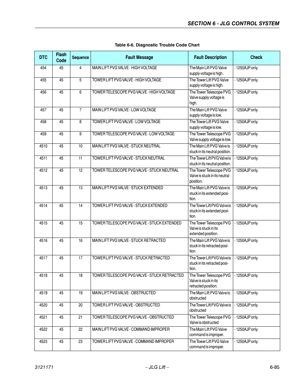 JLG 1250AJP Service Manual User Manual | Page 517 / 606