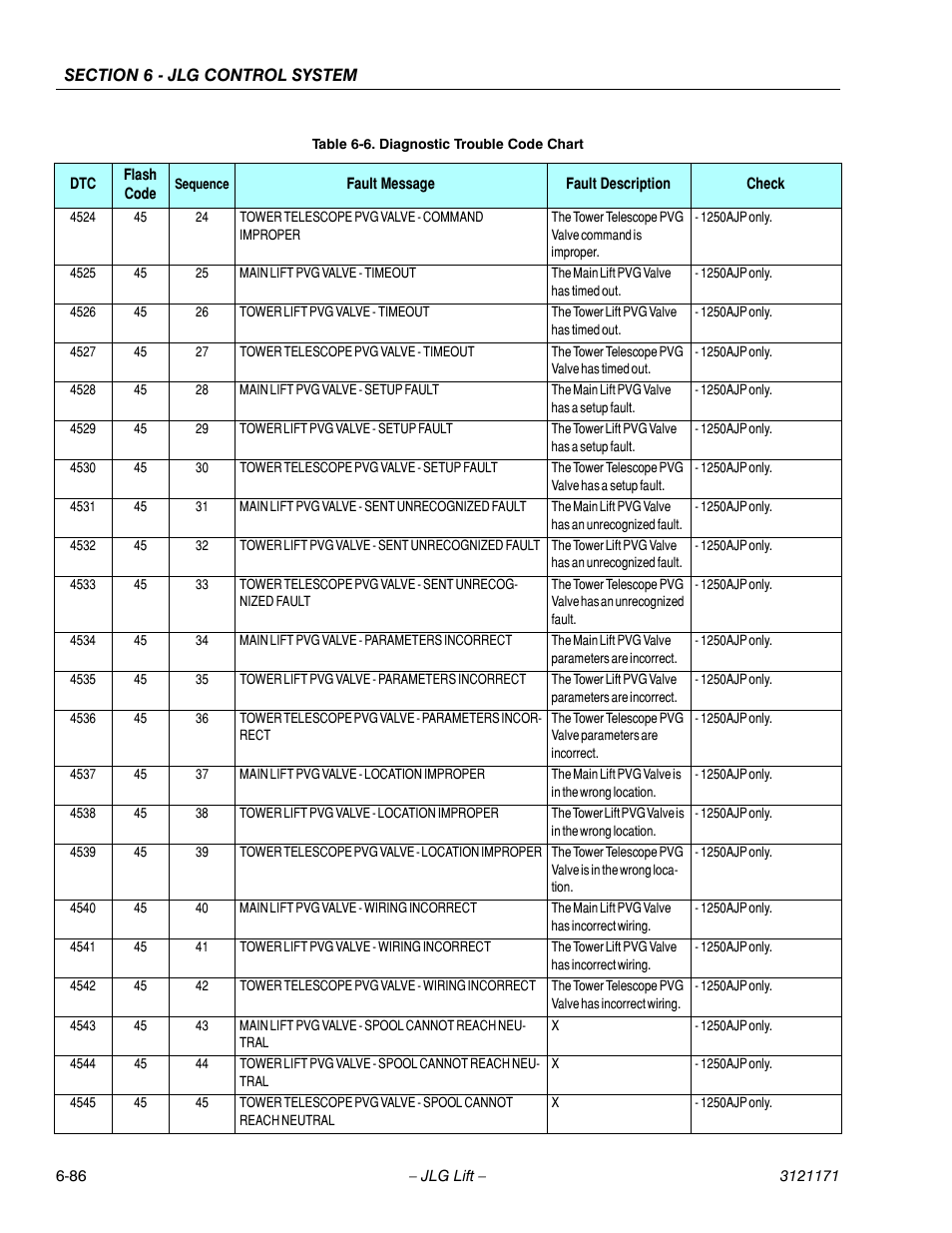 JLG 1250AJP Service Manual User Manual | Page 518 / 606