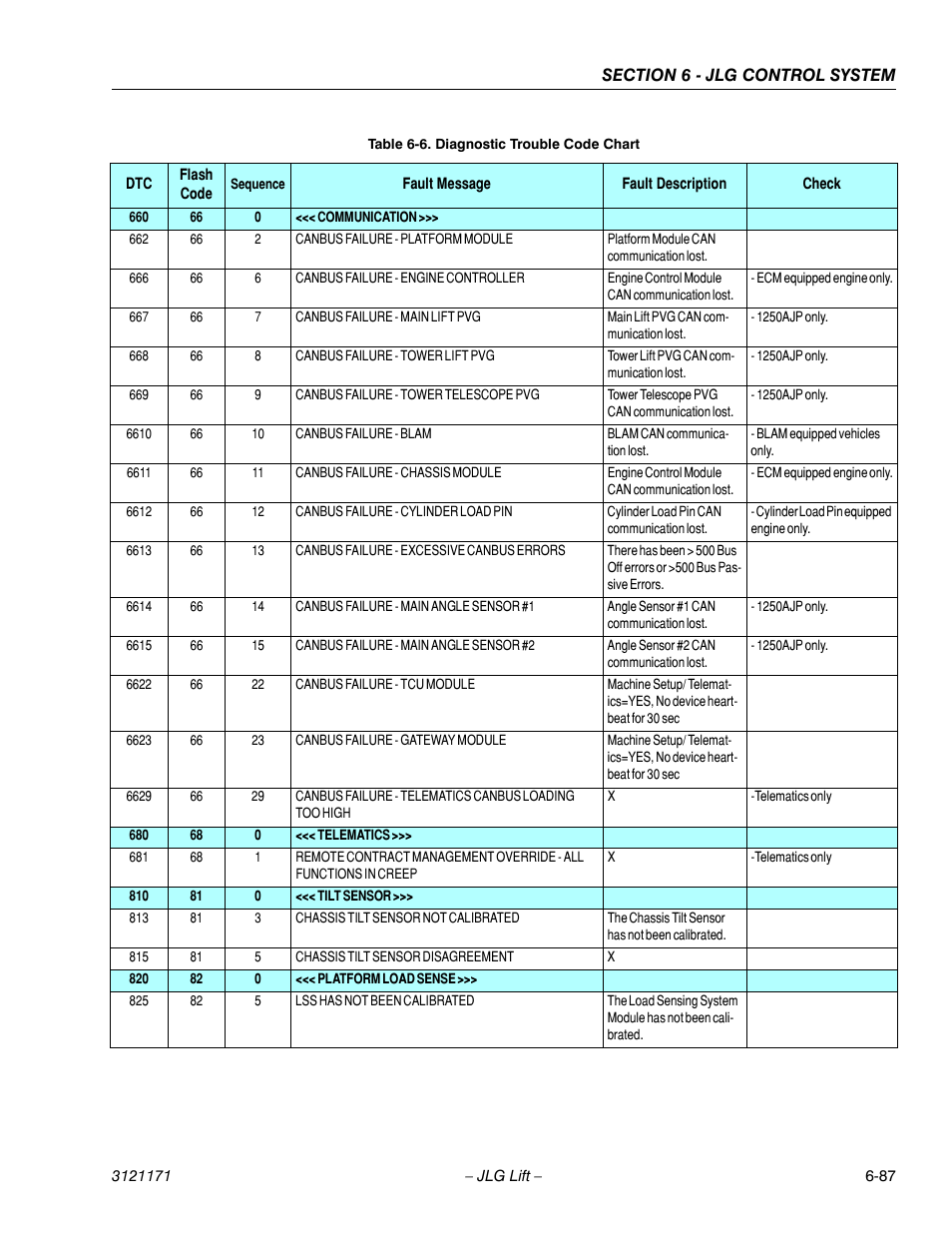 JLG 1250AJP Service Manual User Manual | Page 519 / 606