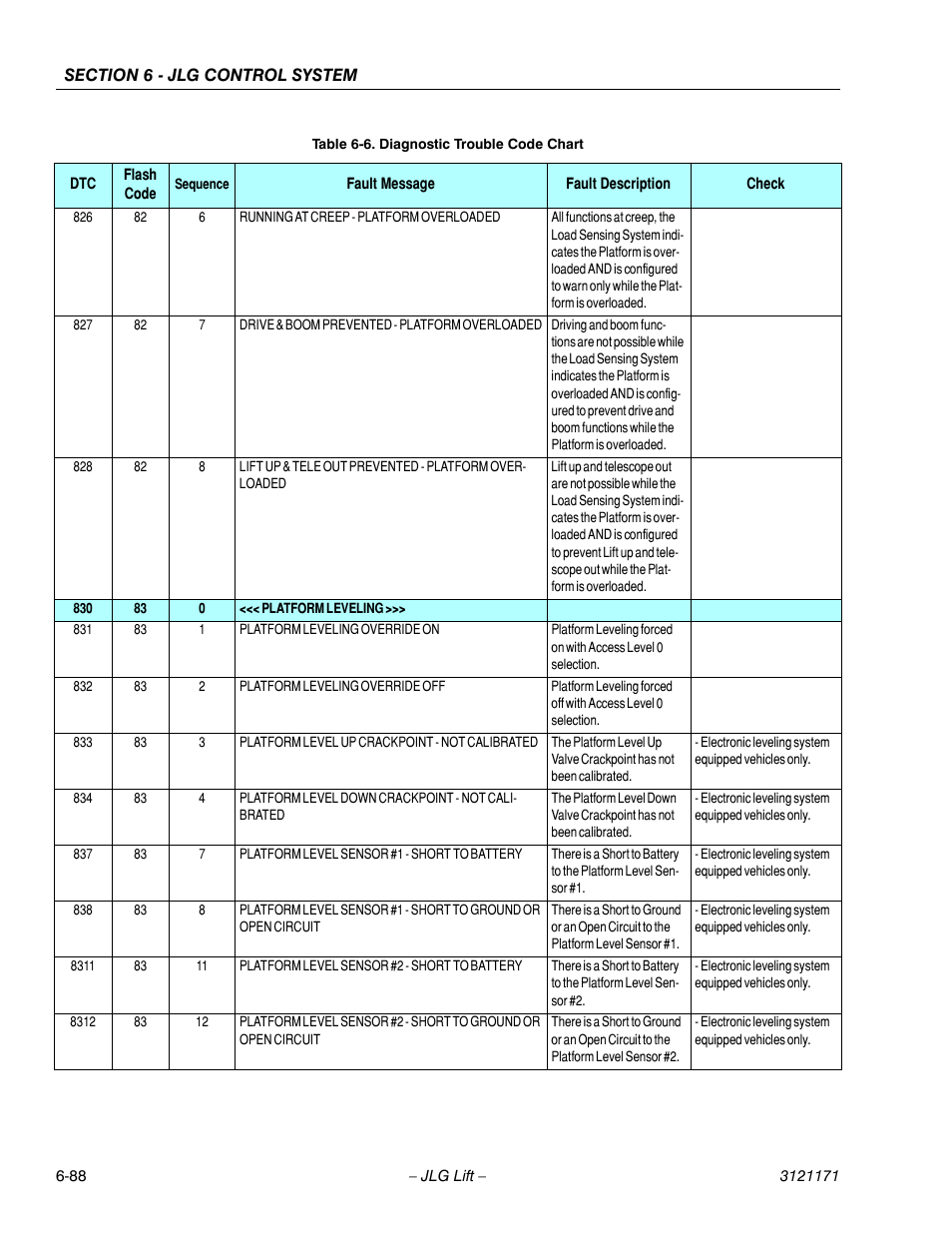 JLG 1250AJP Service Manual User Manual | Page 520 / 606