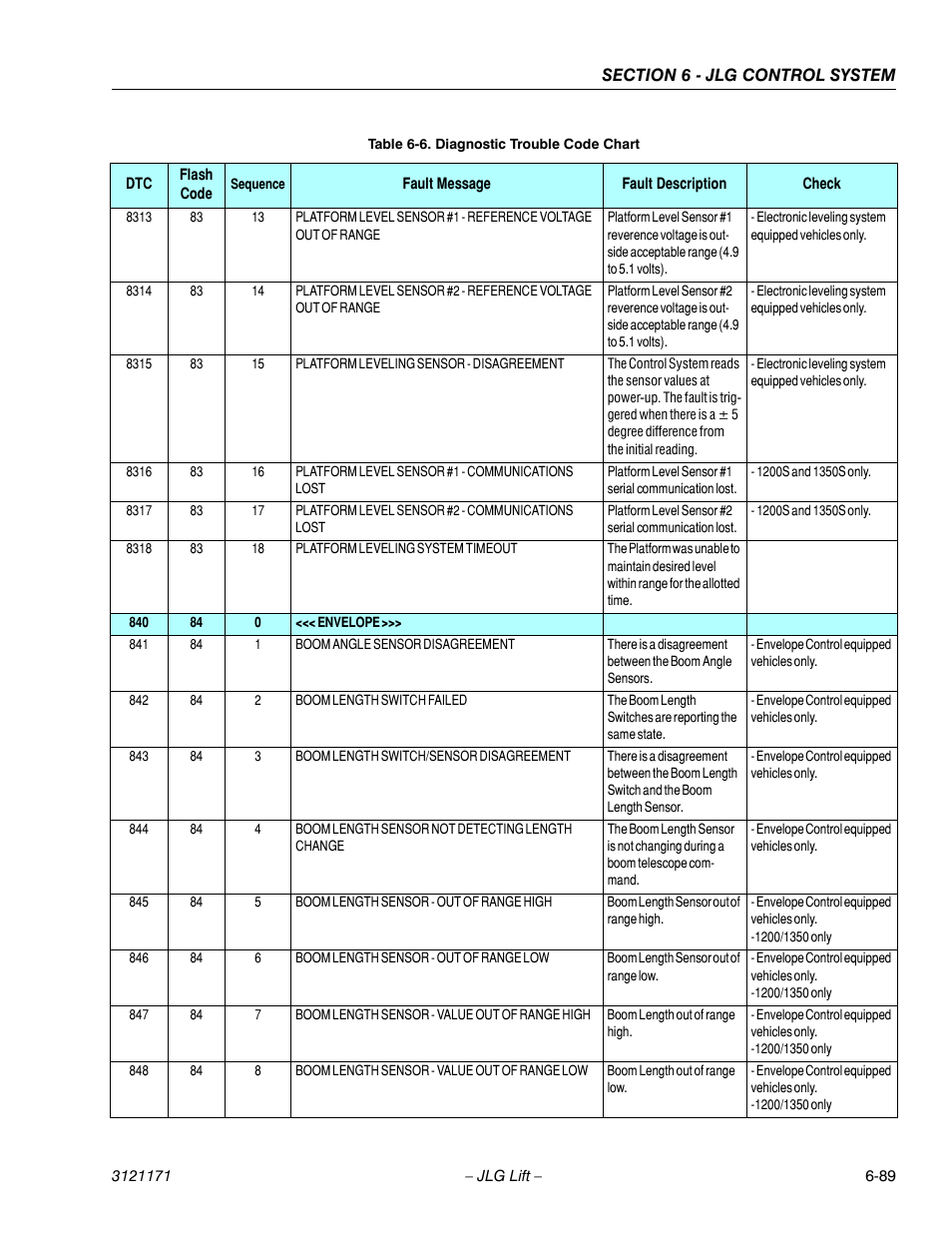 JLG 1250AJP Service Manual User Manual | Page 521 / 606