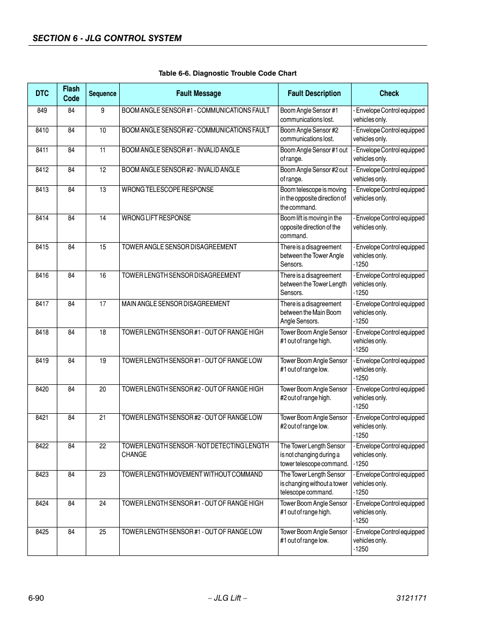 JLG 1250AJP Service Manual User Manual | Page 522 / 606