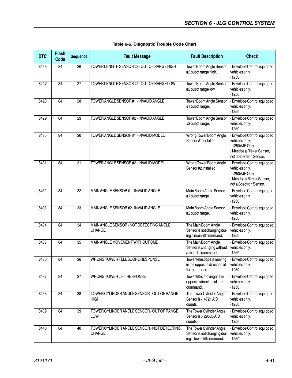 JLG 1250AJP Service Manual User Manual | Page 523 / 606