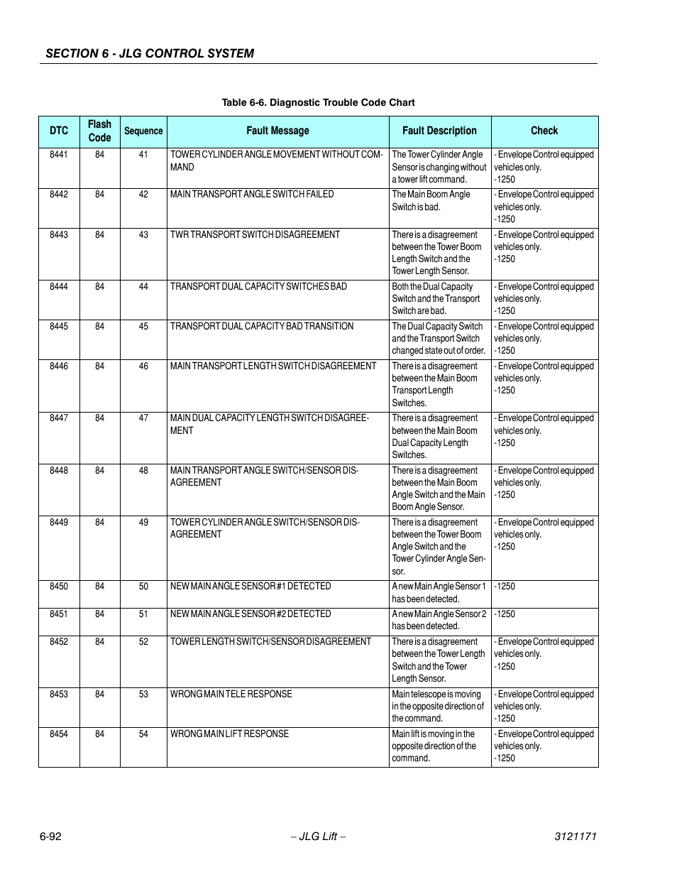 JLG 1250AJP Service Manual User Manual | Page 524 / 606