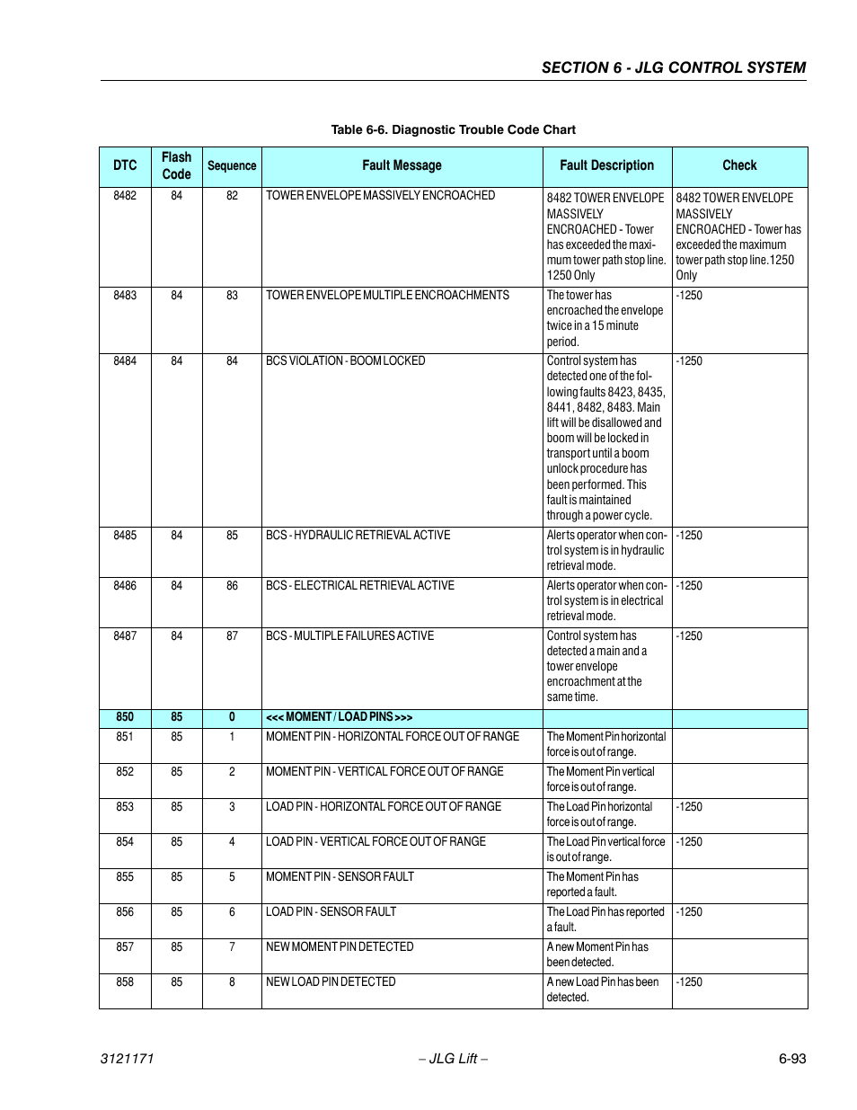 JLG 1250AJP Service Manual User Manual | Page 525 / 606