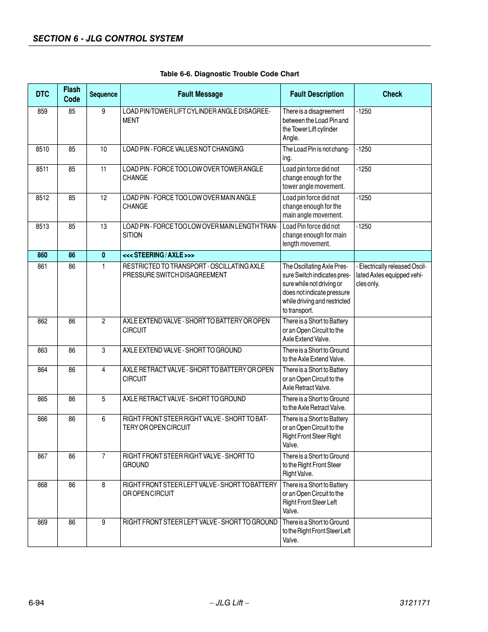 JLG 1250AJP Service Manual User Manual | Page 526 / 606