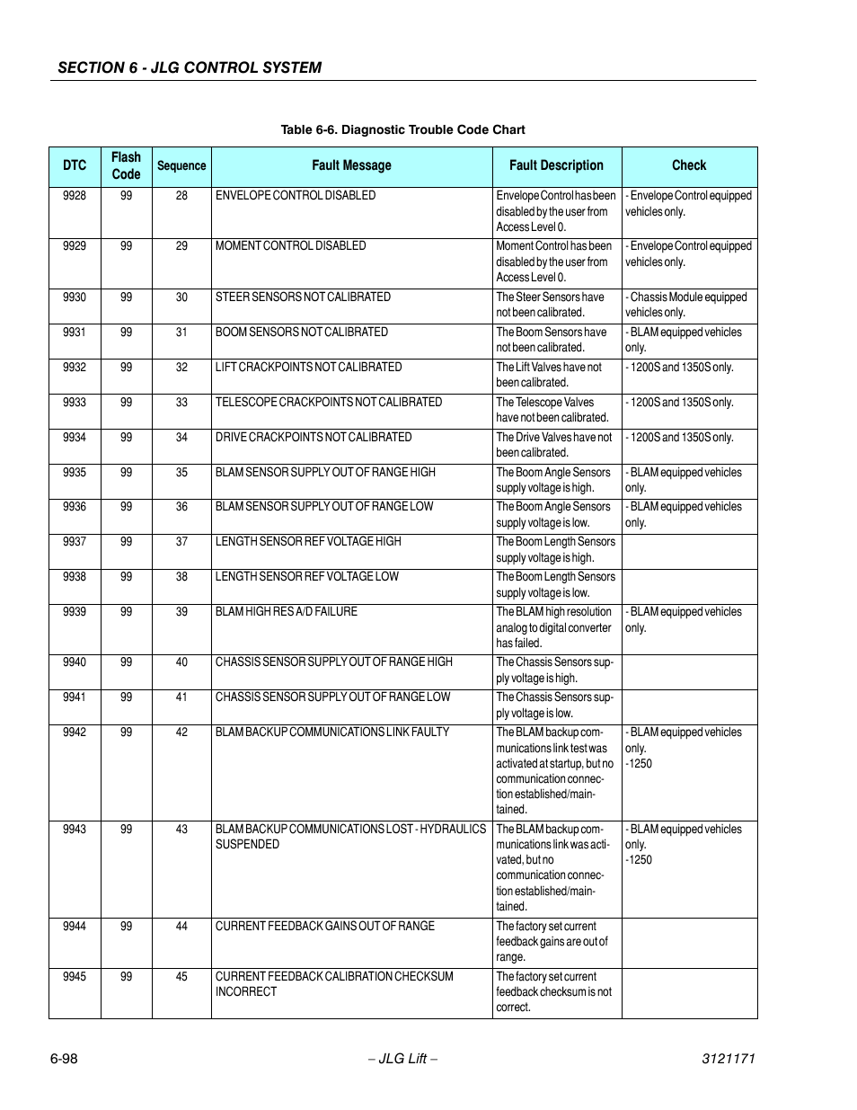 JLG 1250AJP Service Manual User Manual | Page 530 / 606