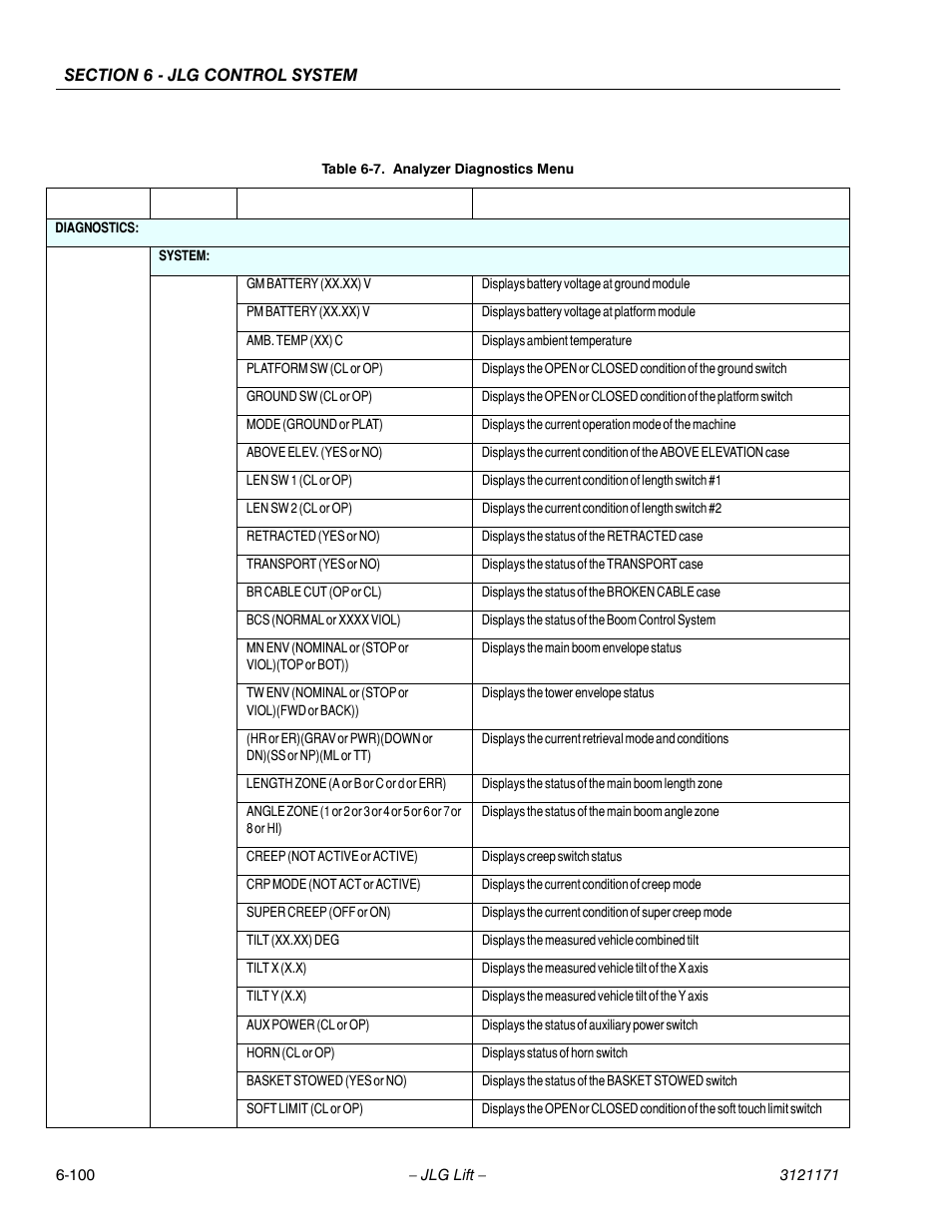 Analyzer diagnostics menu -100 | JLG 1250AJP Service Manual User Manual | Page 532 / 606