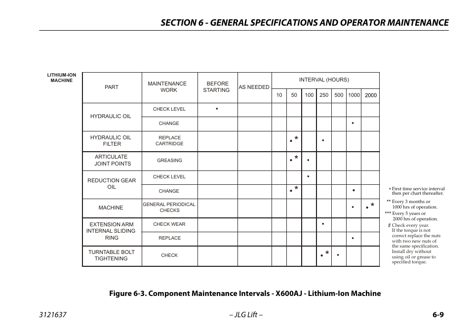 JLG X600AJ Operator Manual User Manual | Page 119 / 154