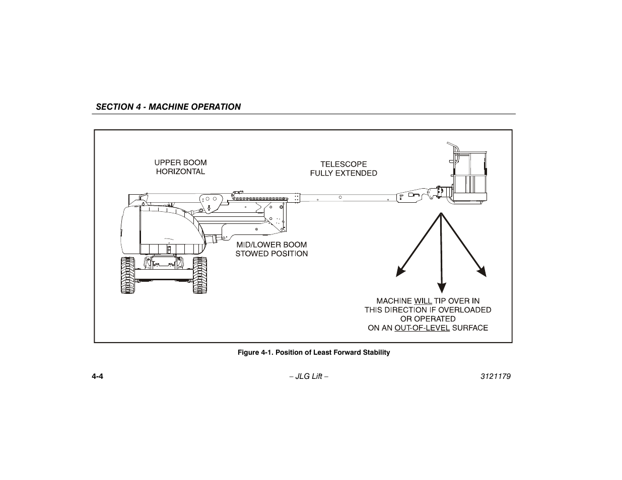 Position of least forward stability -4 | JLG 510AJ Operator Manual User Manual | Page 58 / 132