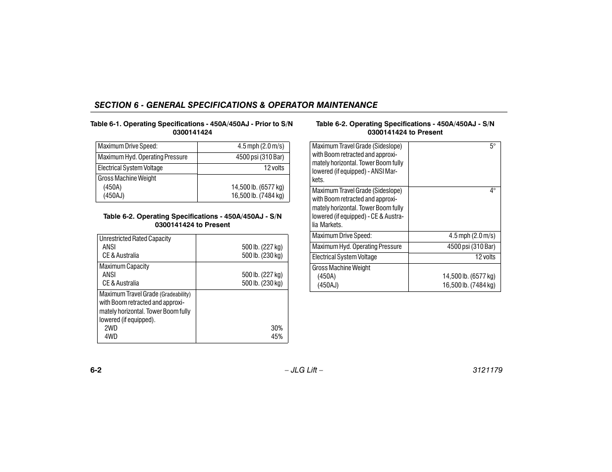 JLG 510AJ Operator Manual User Manual | Page 84 / 132