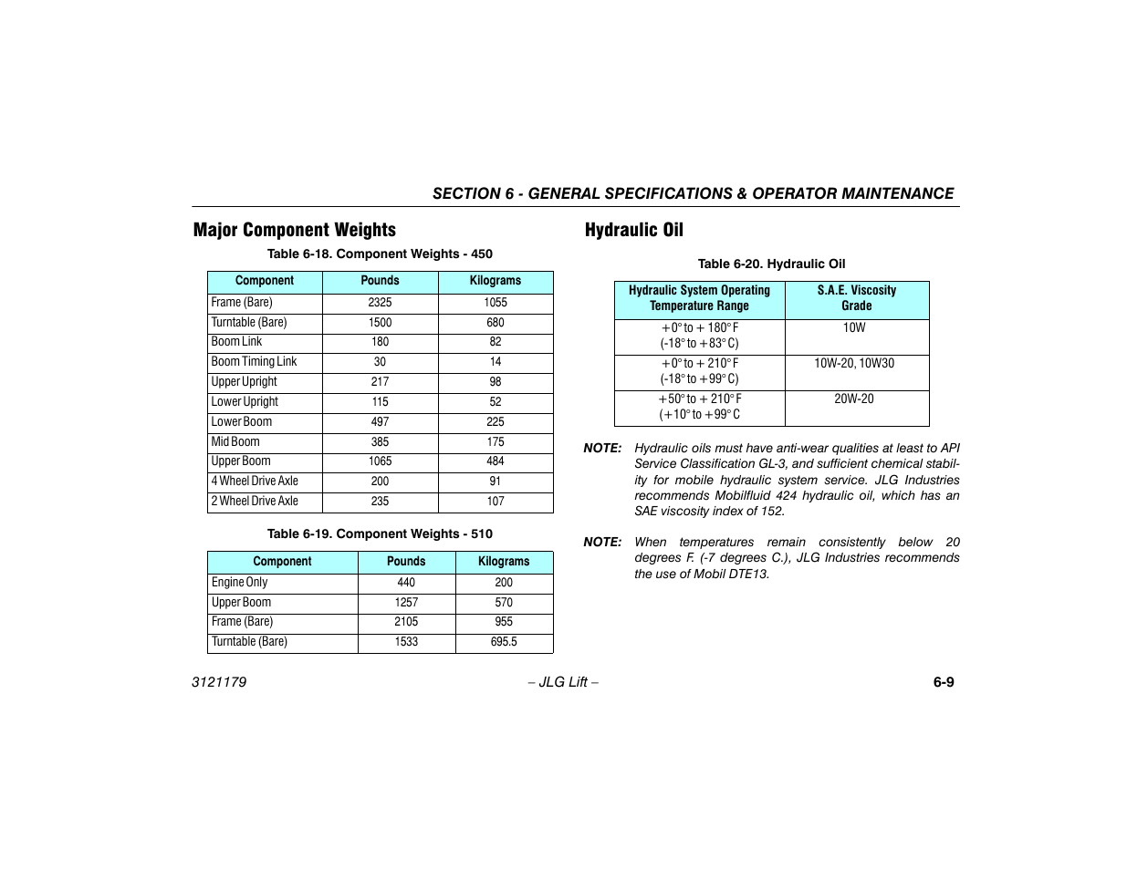 Major component weights, Hydraulic oil, Major component weights -9 hydraulic oil -9 | Major component weights hydraulic oil | JLG 510AJ Operator Manual User Manual | Page 91 / 132