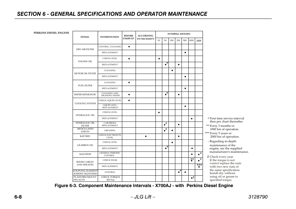 JLG X700AJ Operator Manual User Manual | Page 104 / 124