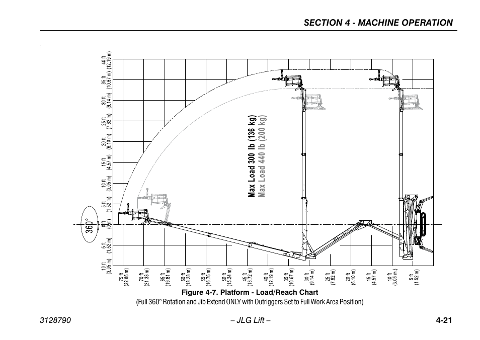 Platform - load/reach chart -21 | JLG X700AJ Operator Manual User Manual | Page 67 / 124