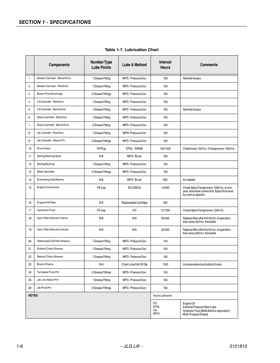 JLG 120-SXJ Service Manual User Manual | Page 16 / 112