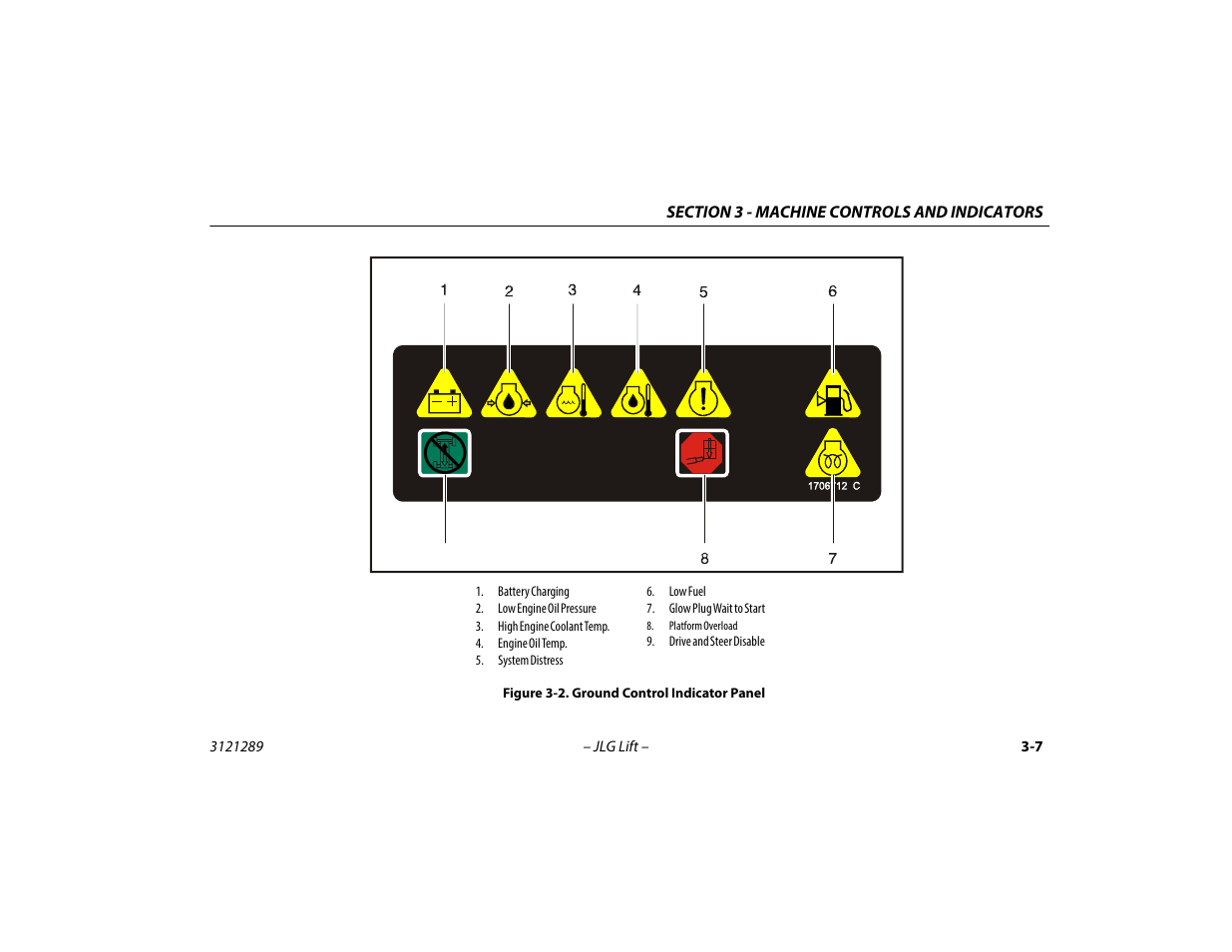 Ground control indicator panel -7 | JLG 450A_AJ Series II Operator Manual User Manual | Page 43 / 126