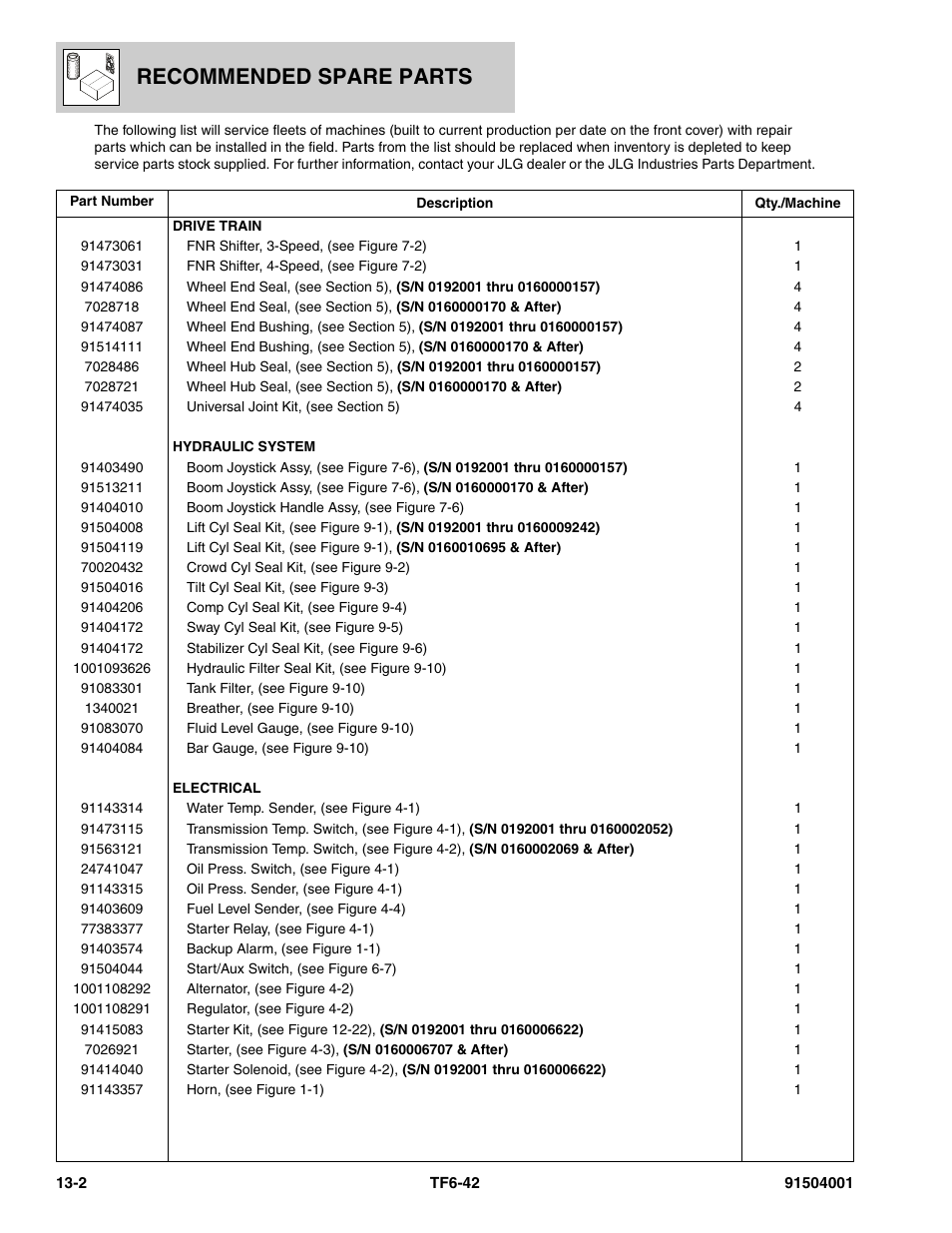 Recommended spare parts | JLG TF6-42 Parts Manual User Manual | Page 500 / 516