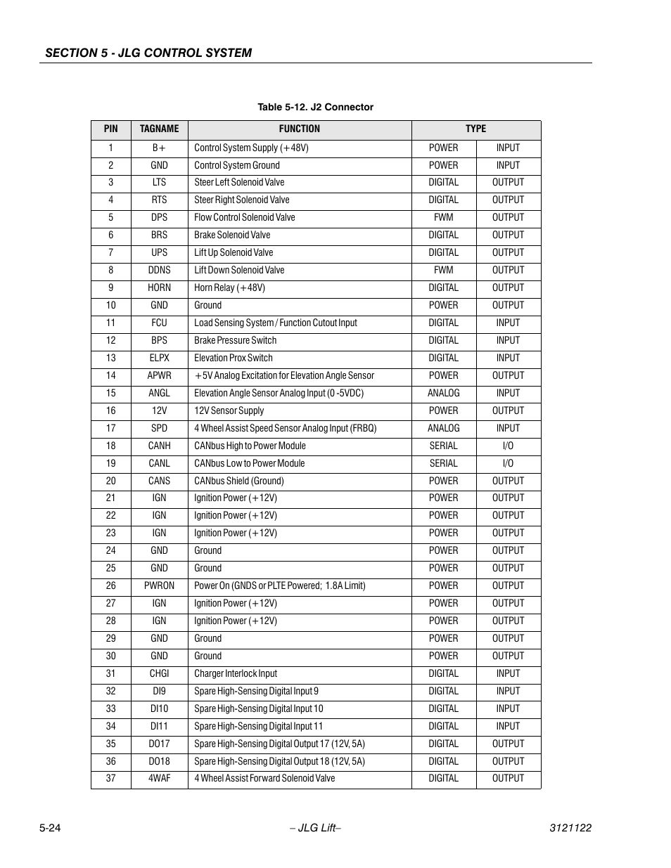 J2 connector -24 | JLG M4069 ANSI Service Manual User Manual | Page 120 / 150