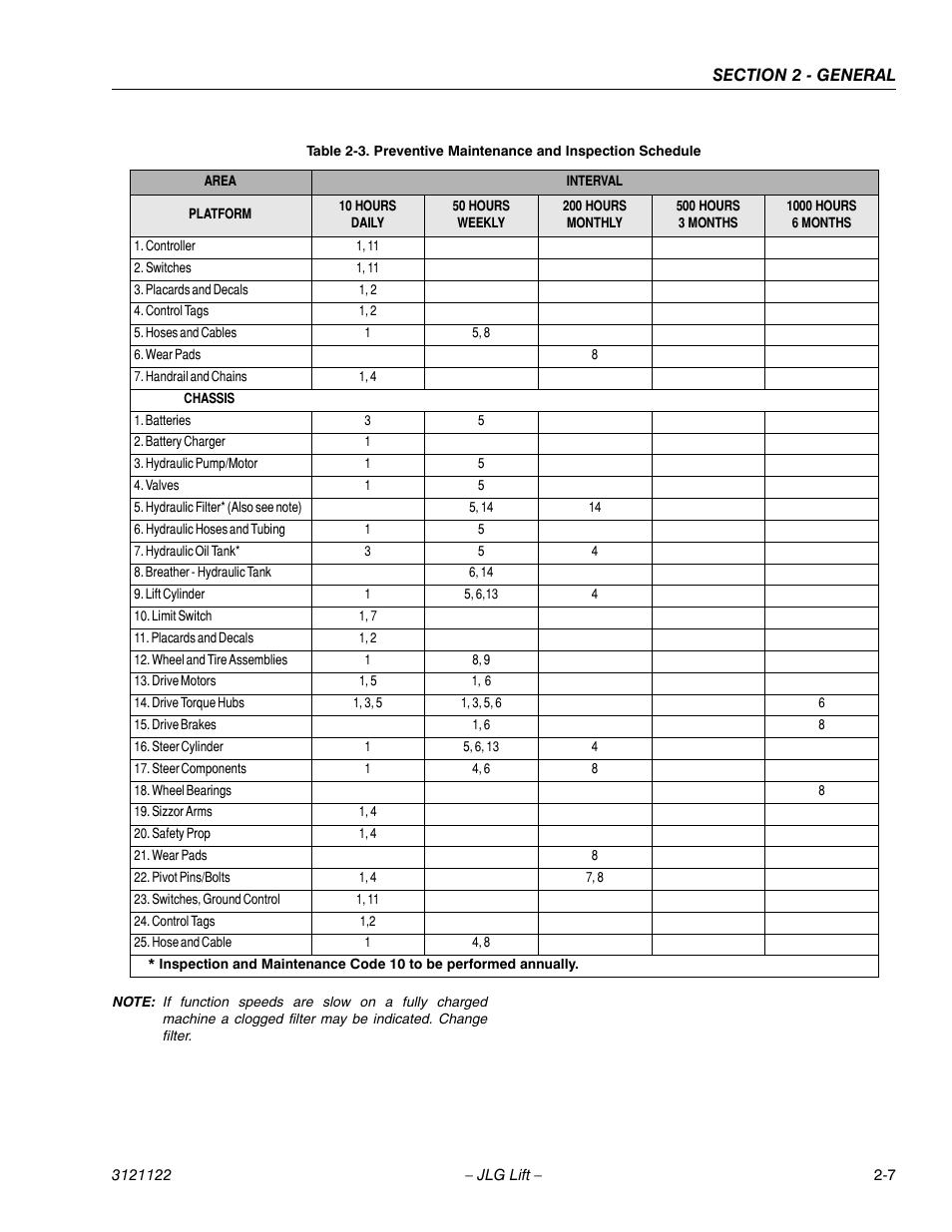 Preventive maintenance and inspection schedule -7 | JLG M4069 ANSI Service Manual User Manual | Page 27 / 150