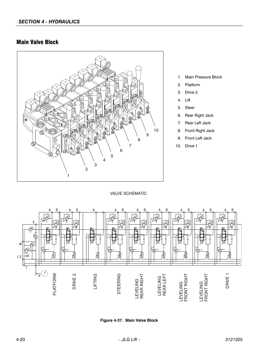 Main valve block, Main valve block -20 | JLG 80SL Service Manual User Manual | Page 100 / 162
