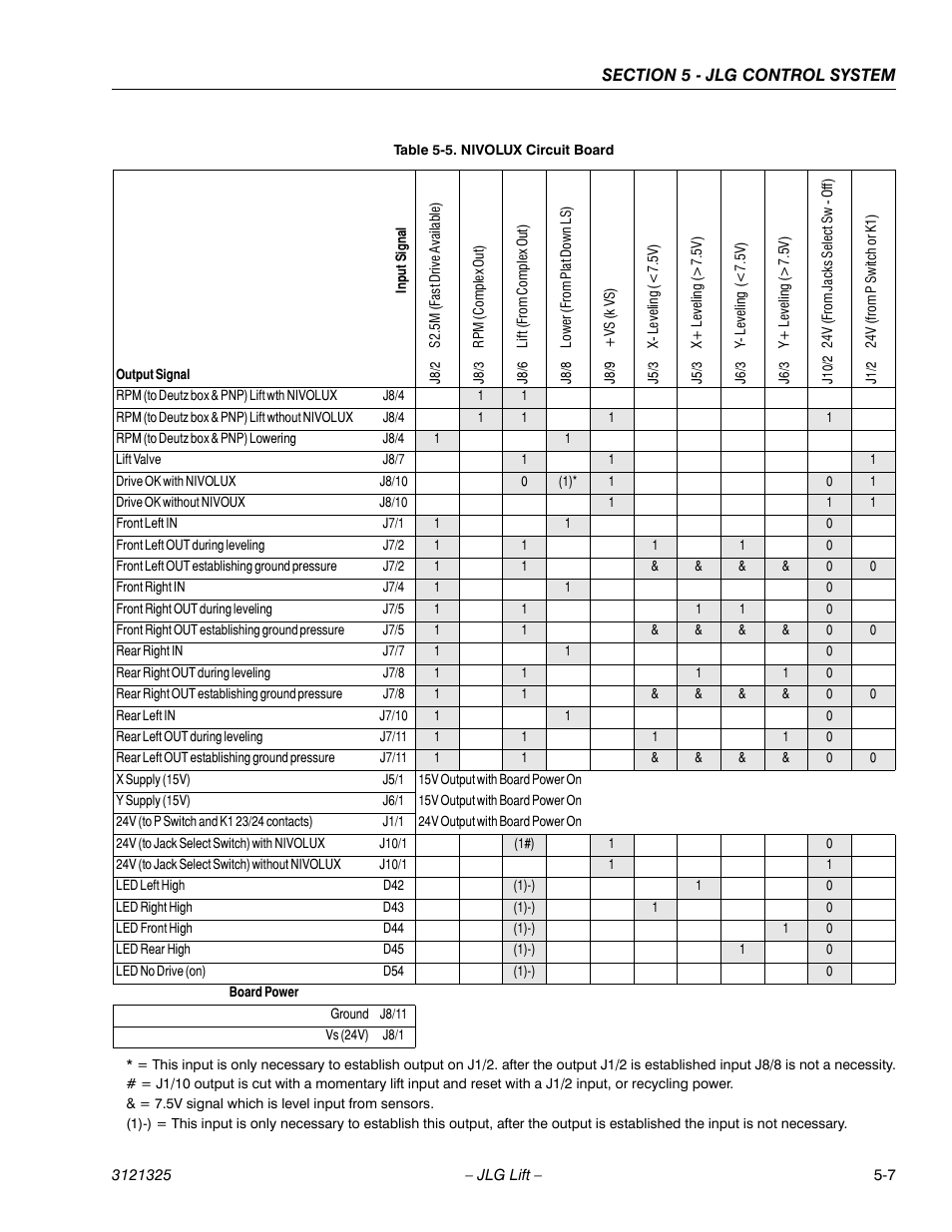 Nivolux circuit board -7 | JLG 80SL Service Manual User Manual | Page 113 / 162