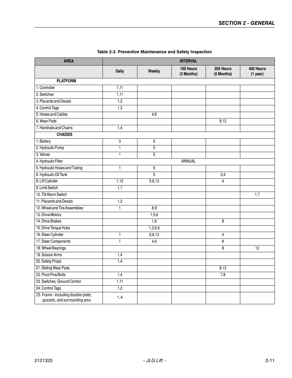 Preventive maintenance and safety inspection -11 | JLG 80SL Service Manual User Manual | Page 35 / 162