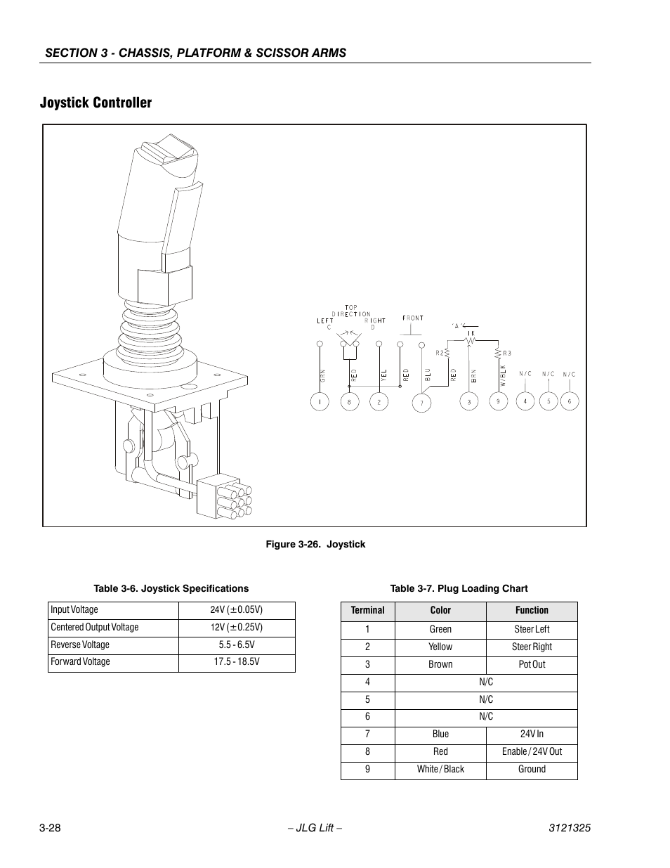 Joystick controller, Joystick controller -28, Joystick -28 | Joystick specifications -28, Plug loading chart -28 | JLG 80SL Service Manual User Manual | Page 64 / 162