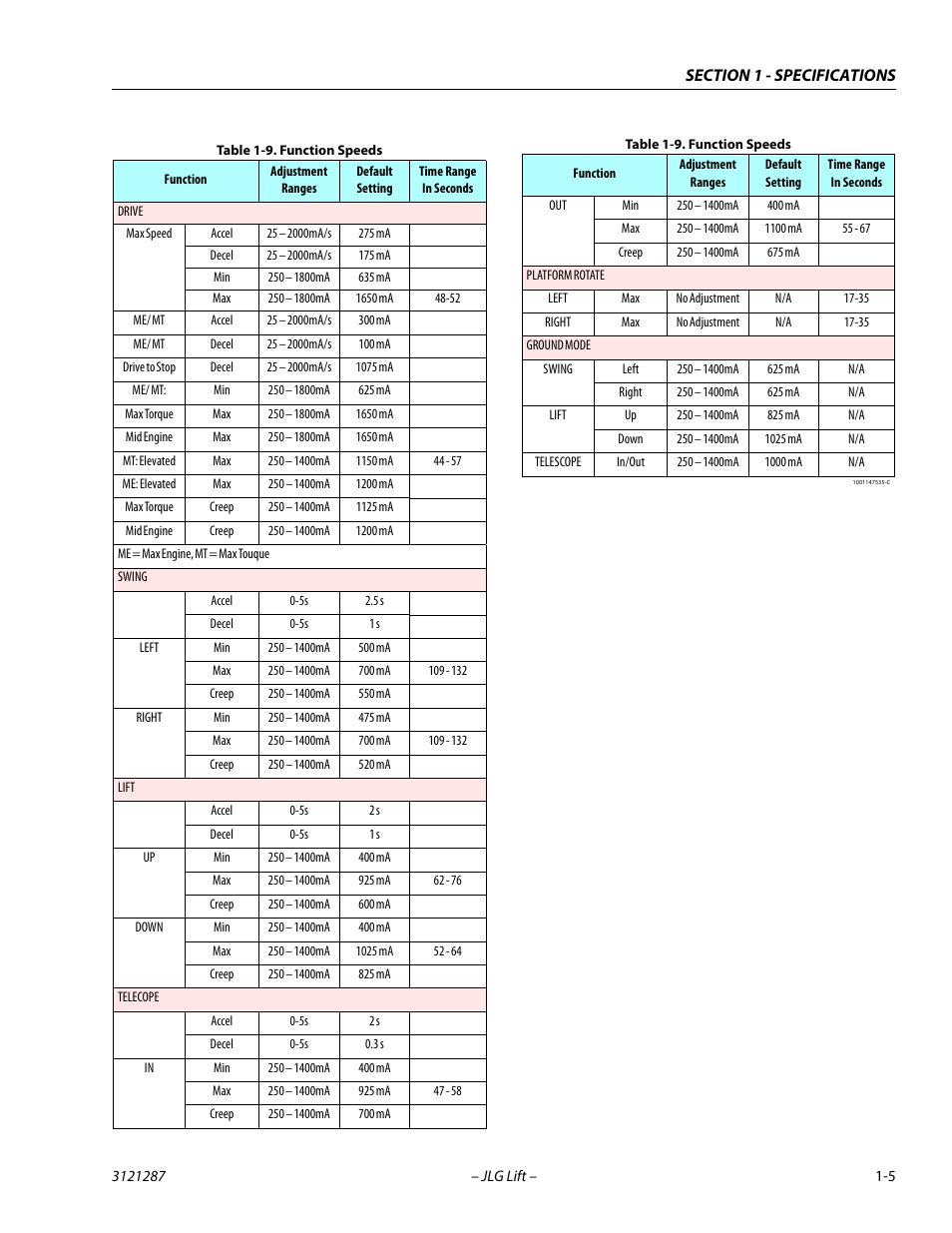 Function speeds -5 | JLG 24RS Service Manual User Manual | Page 17 / 264