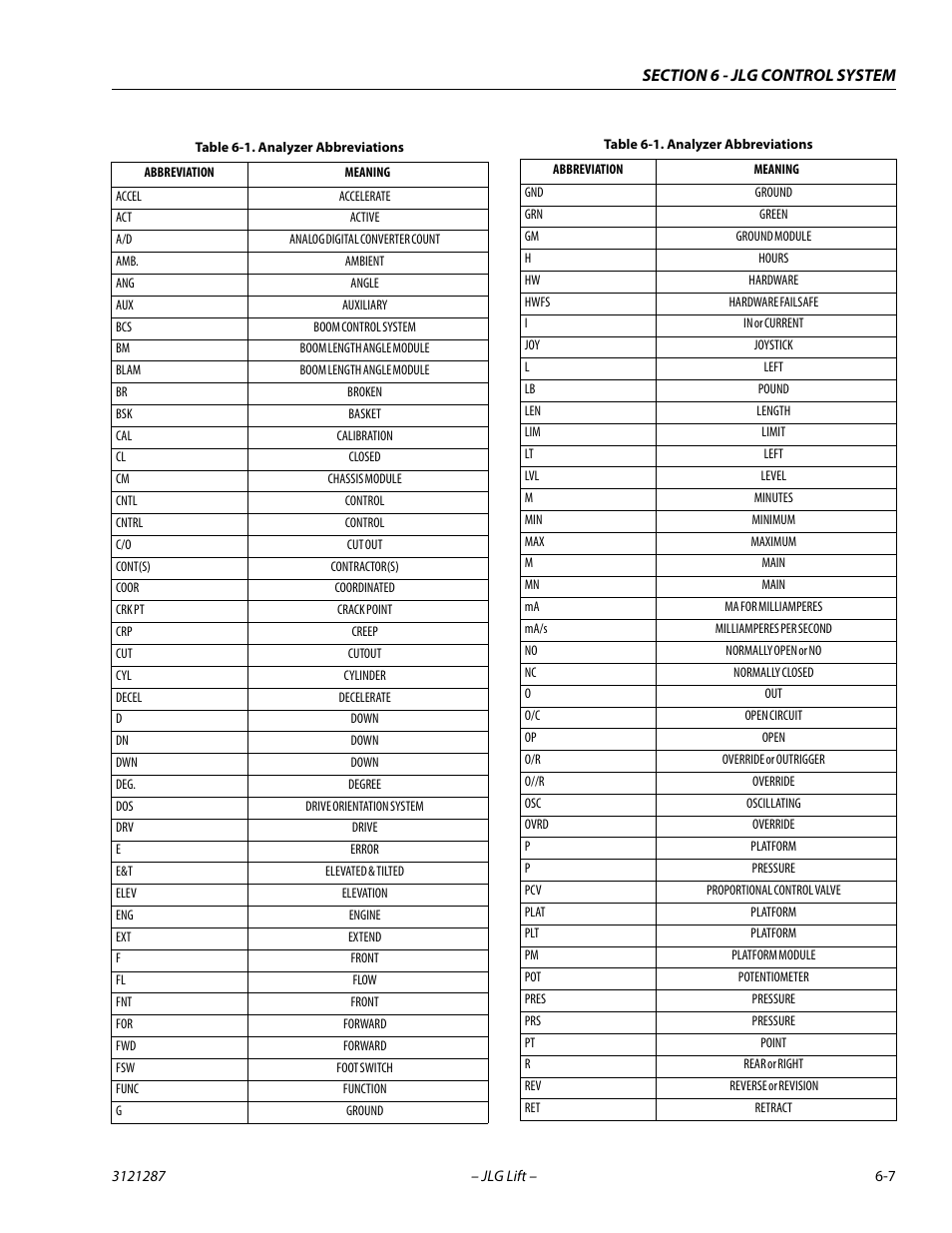 Analyzer abbreviations -7 | JLG 24RS Service Manual User Manual | Page 183 / 264