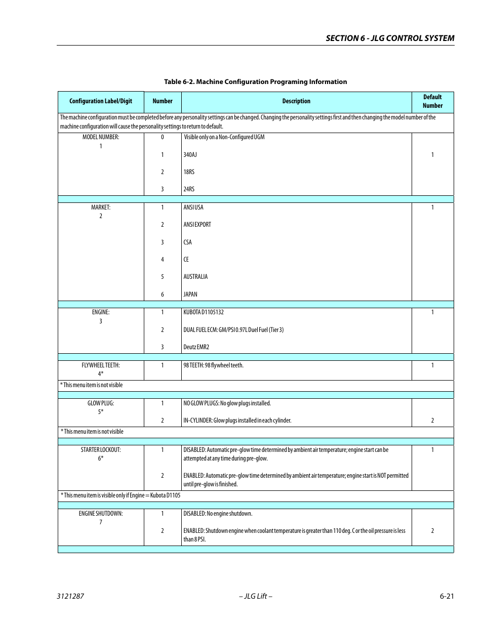 Machine configuration programing information -21 | JLG 24RS Service Manual User Manual | Page 197 / 264