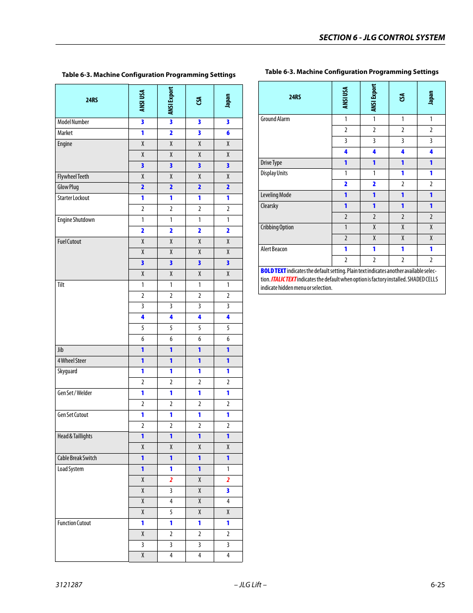 Machine configuration programming settings -25 | JLG 24RS Service Manual User Manual | Page 201 / 264
