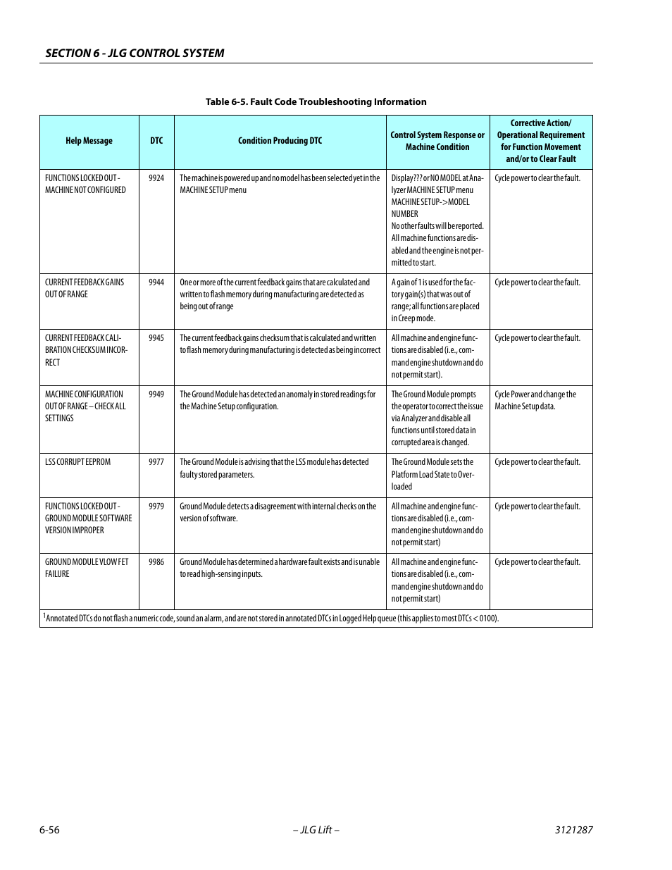 JLG 24RS Service Manual User Manual | Page 232 / 264