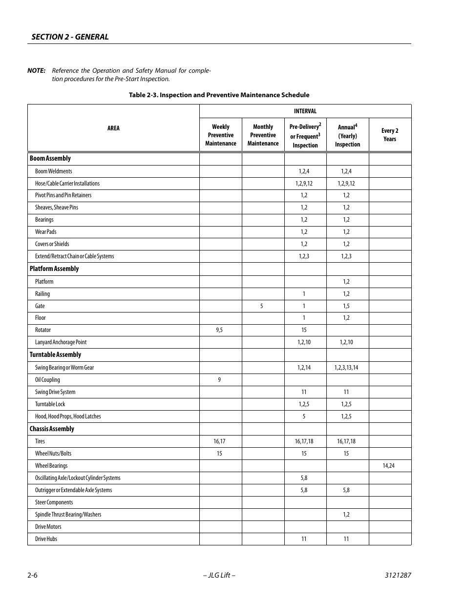 Inspection and preventive maintenance schedule -6 | JLG 24RS Service Manual User Manual | Page 34 / 264