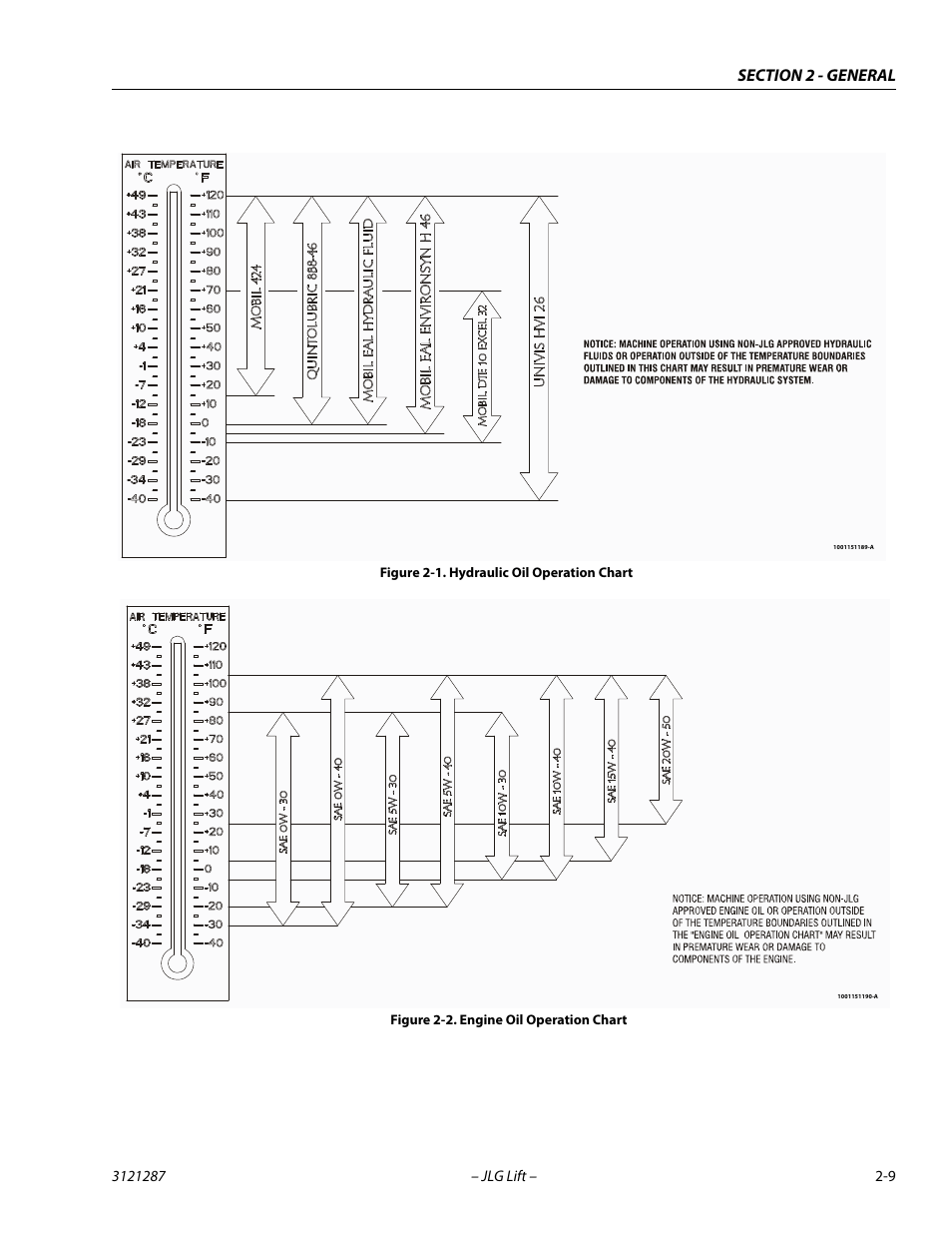 Hydraulic oil operation chart -9, Engine oil operation chart -9 | JLG 24RS Service Manual User Manual | Page 37 / 264