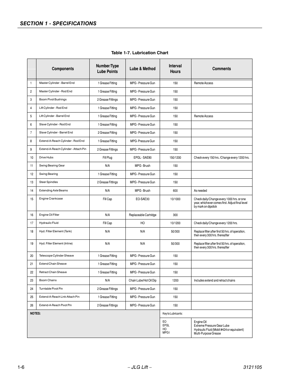 JLG 120-SXJ ANSI Service Manual User Manual | Page 16 / 120