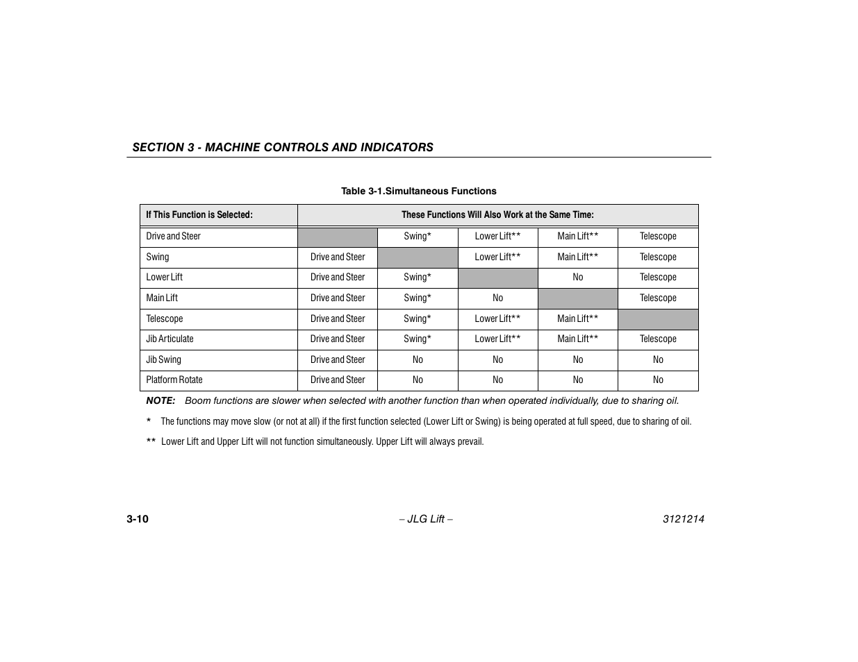 Simultaneous functions -10 | JLG E300 Operator Manual User Manual | Page 42 / 100