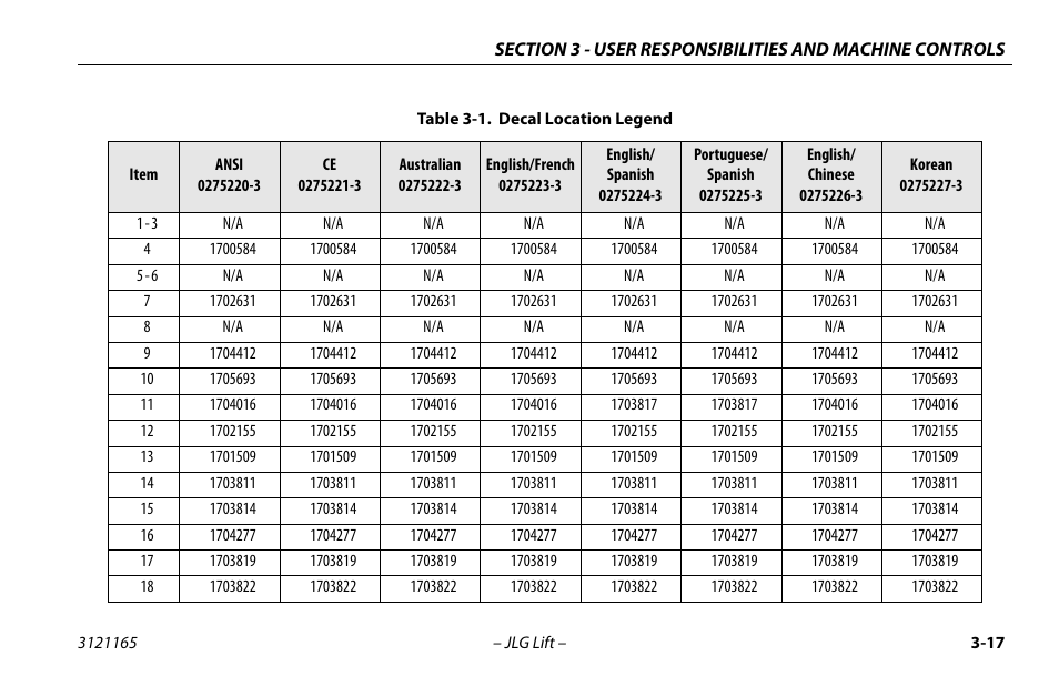 Decal location legend -17 | JLG 3246ES Operator Manual User Manual | Page 47 / 114