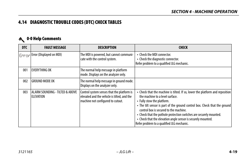 14 diagnostic trouble codes (dtc) check tables, 0 help comments, 14 dtc check tables - control module -19 | 0 help comments -19 | JLG 3246ES Operator Manual User Manual | Page 69 / 114