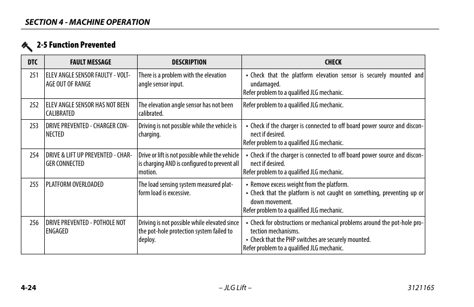 5 function prevented, 5 function prevented -23 | JLG 3246ES Operator Manual User Manual | Page 74 / 114