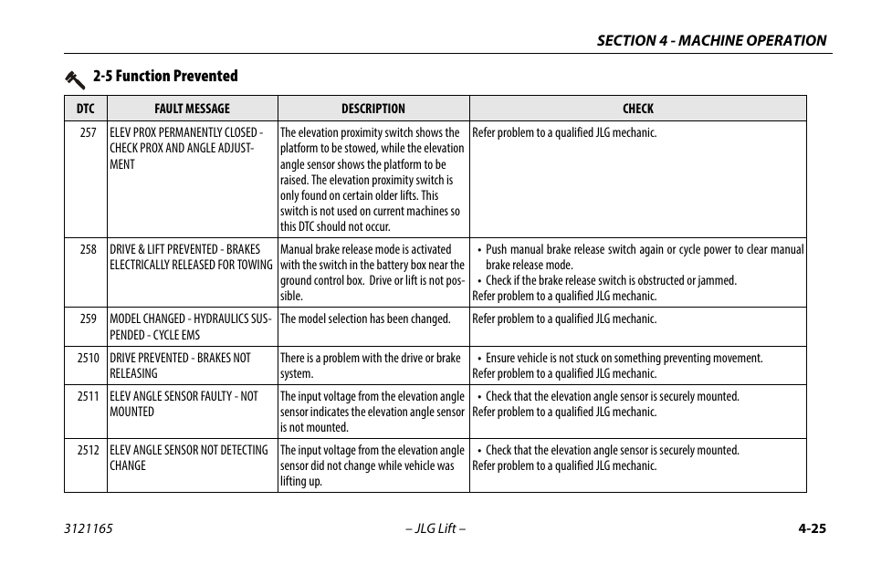 5 function prevented | JLG 3246ES Operator Manual User Manual | Page 75 / 114